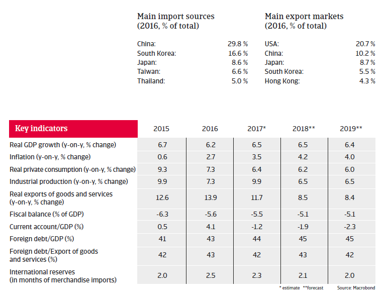 APAC Vietnam 2018 Key indicators