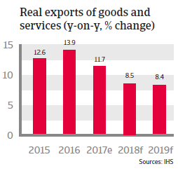 APAC Vietnam 2018 Real exports of goods and services