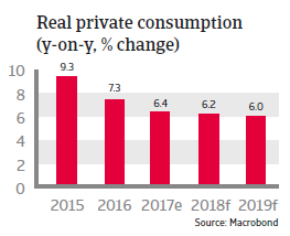 APAC Vietnam 2018 Real private consumption