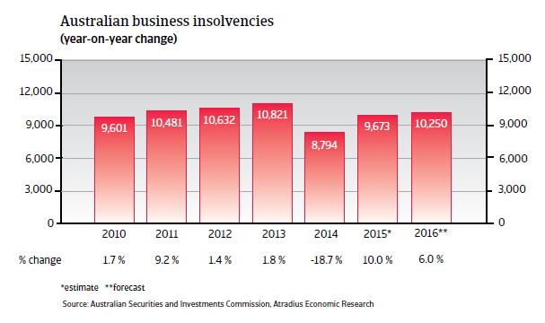 Australian business insolvencies