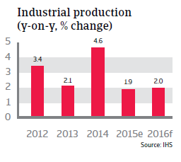 Australia industrial production