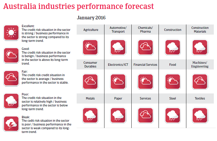 Australia Industries Performance Forecast