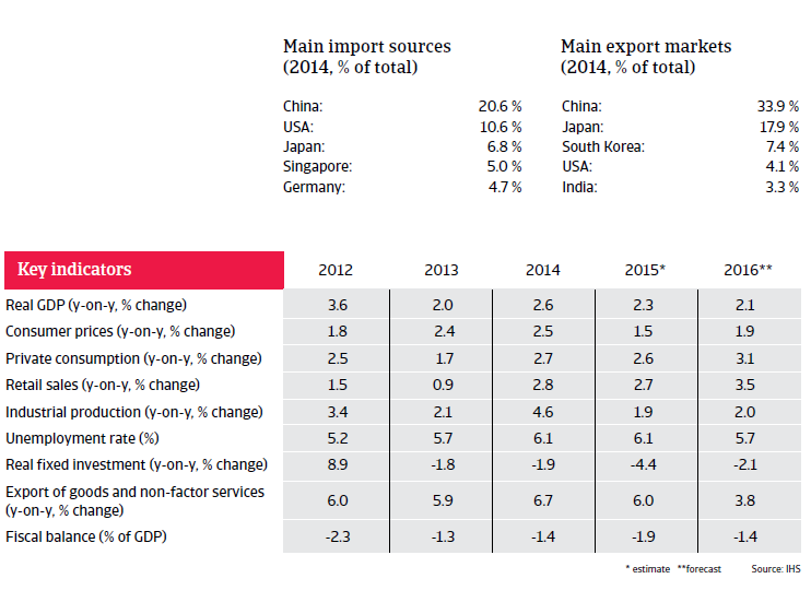 Australia Key Indicators