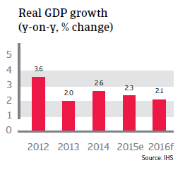 Real GDP growth