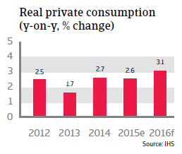 Real private consumption