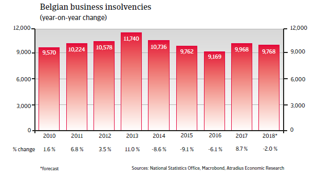 Belgium insolvencies