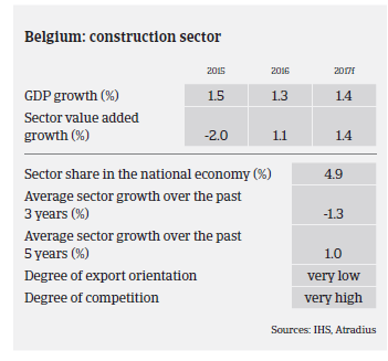 Belgium Sector performance