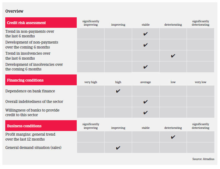 Overview Belgium food industry