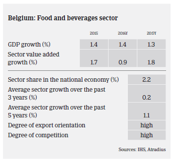 Sector performance Belgium food market monitor