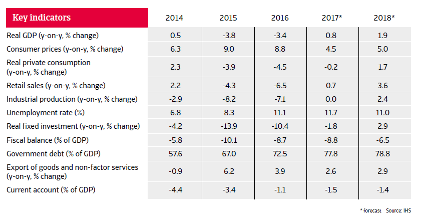 Brazil key figures