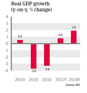 Brazil GDP