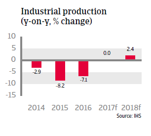 Brazil industrial production