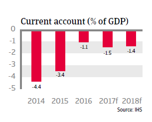 Brazil current account