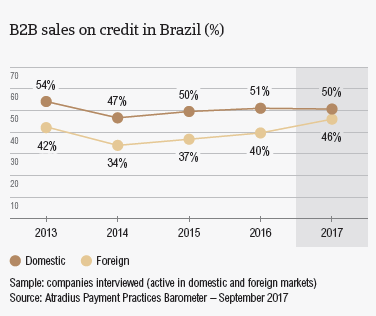 PPB Brazil 2017: B2B sales on credit terms