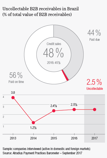 PPB Brazil 2017: Uncollectable receivables