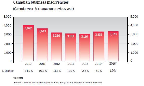 NAFTA_Canada_business_insolvencies