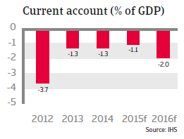 CEE_Poland_current_account