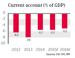 CEE_Turkey_current_account