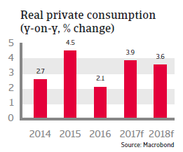 CEE Bulgaria 2017 Real private consumption