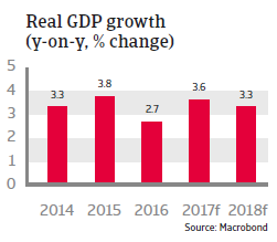 CEE Poland 2017 Real GDP growth