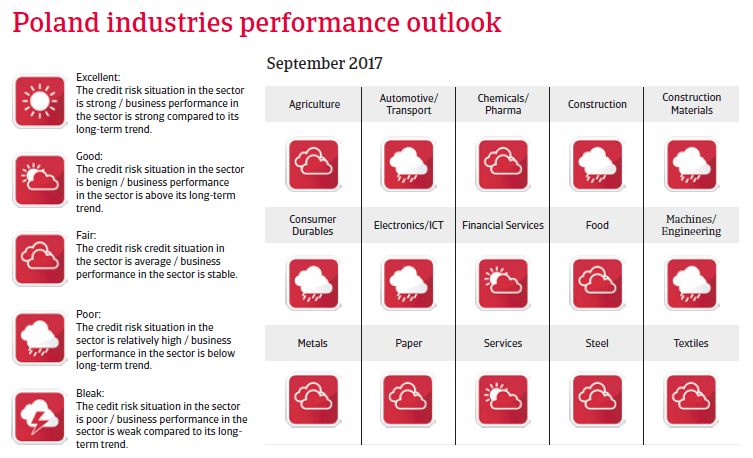 CEE Poland 2017 Industries performance forecast