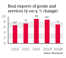 CEE Poland 2017 Real export of goods and services