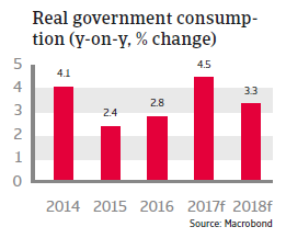 CEE Poland 2017 Real government consumption