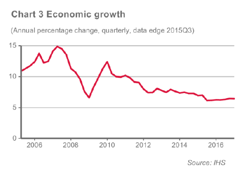 Chart 3 Economic Growth