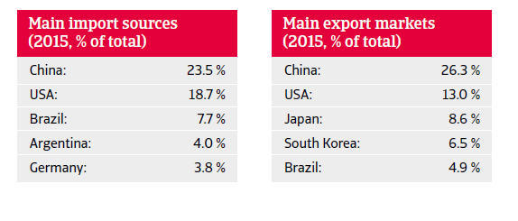 Chile import export