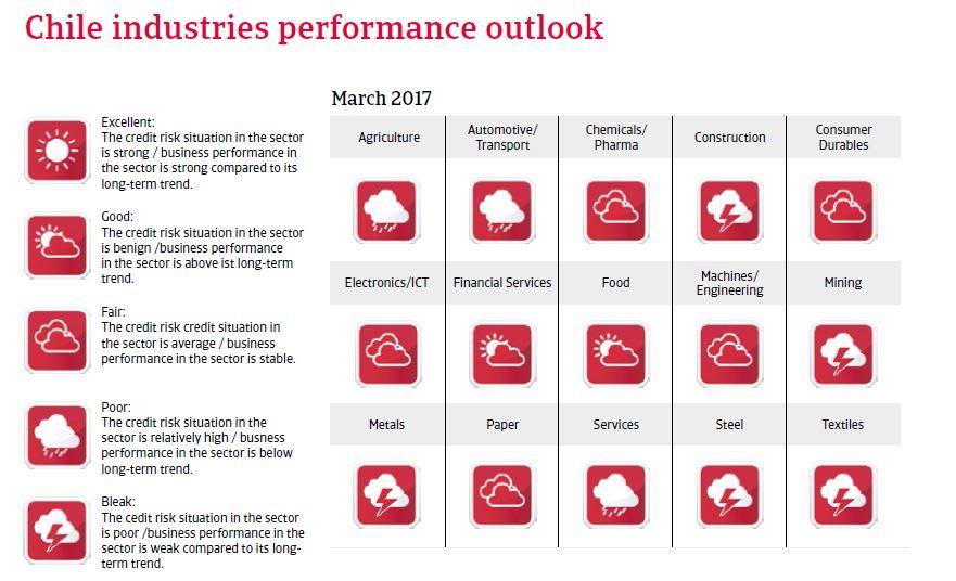 Chile Sector performance