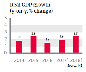 Chile GDP