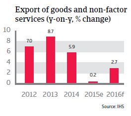 China Export of goods and non-factor services