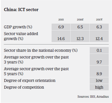 ICT China performance