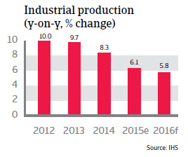 China industrial production