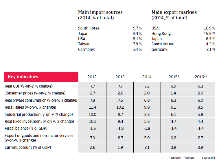 China Key Indicators