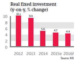 China real fixed investment