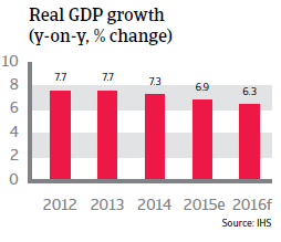 China real GDP growth