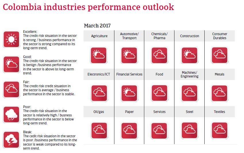 Colombia sector performance