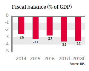 Colombia fiscal balance