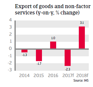 Colombia exports