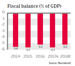 Fiscal balance Costa Rica 2018