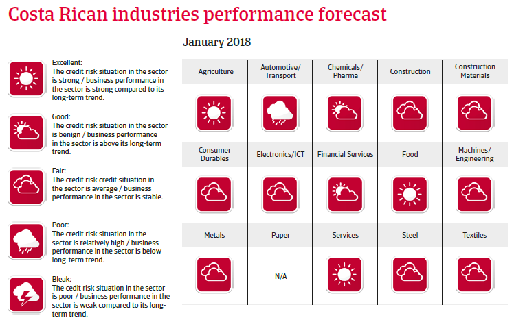 Costa Rican industries performance forecast 2018