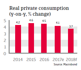 Real private consumption Costa Rica 2018