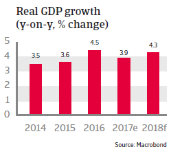 Real GDP growth Costa Rica 2018