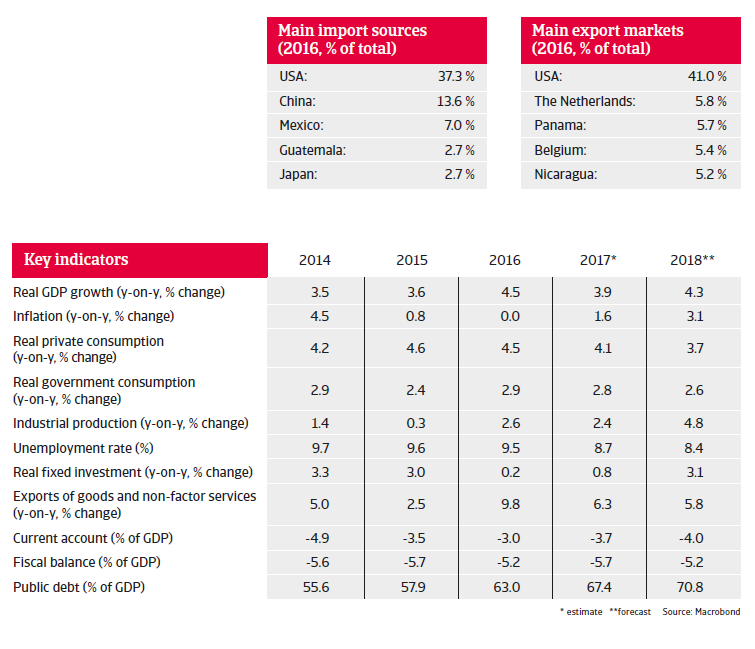 Key indicators Costa Rica 2018