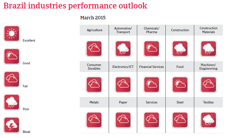 CR_Brazil_industries_performance_forecast