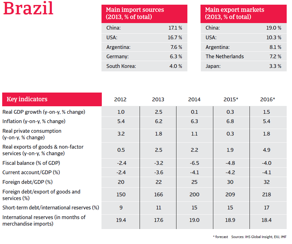 CR_Brazil_March_2015_overview