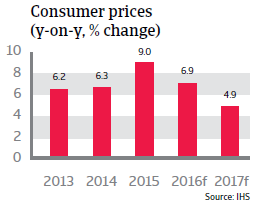 Brazil Consumer Prices