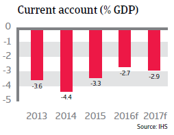 Brazil Current Account