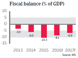 Brazil Fiscal Balance